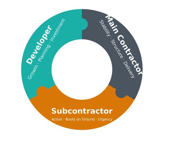 Contract Engine Diagram - Developer, Main Contractor, Subcontractor